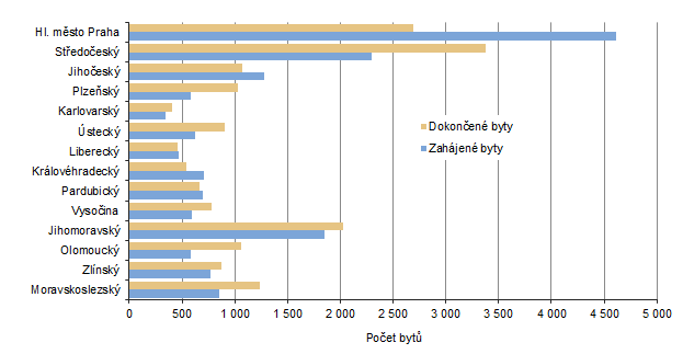 Počet zahájených a dokončených bytů v krajích ČR v 1. pololetí 2025