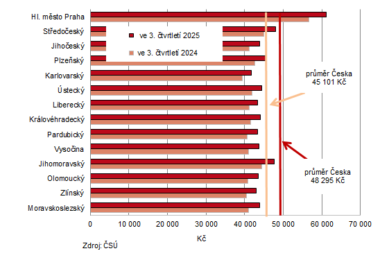 Průměrné hrubé měsíční mzdy podle krajů (osoby přepočtené na plně zaměstnané)