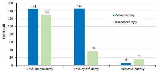 Počet zahájených a dokončených bytů podle stavby v Karlovarském kraji v 1. pololetí 2025