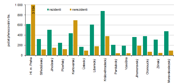 Počet přenocování podle krajů v Česku v 1. čtvrtletí 2026