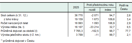 Chov skotu v Karlovarském kraji (k 31. 12.)