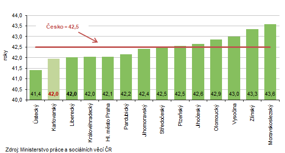 Průměrný věk uchazečů o zaměstnání podle krajů k 31. 3. 2026