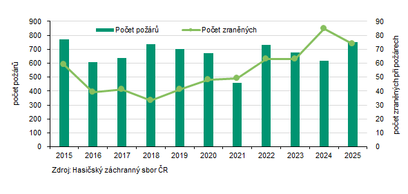 Požáry a zranění při požárech v Karlovarském kraji