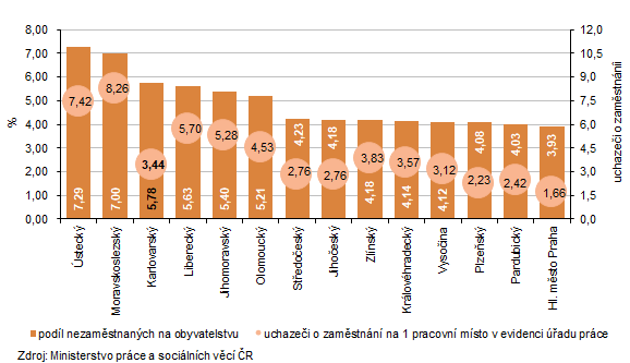 Podíl nezaměstnaných na obyvatelstvu a uchazeči o zaměstnání na 1 pracovní místo v evidenci úřadu práce k 30. 9. 2026