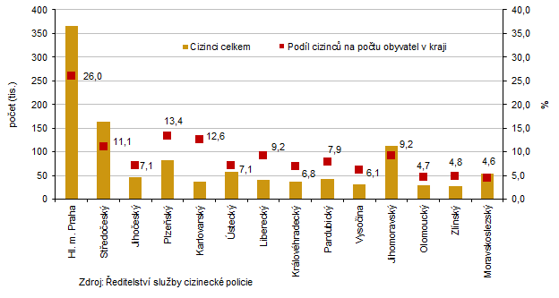 Počet a podíl cizinců v krajích v roce 2025