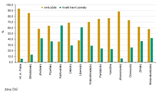 Podíl orné půdy a trvalých travních porostů na obhospodařované půdě celkem v krajích Česka v roce 2025
