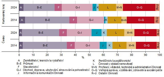 Hrubá přidaná hodnota podle odvětví CZ-NACE