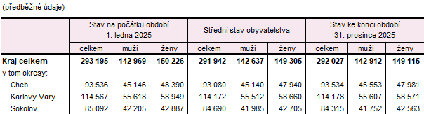 Počet obyvatel v Karlovarském kraji a jeho okresech v roce 2025