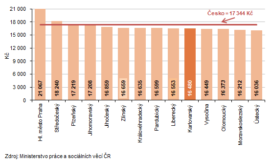 Průměrná výše měsíční podpory v nezaměstnanosti podle krajů k 30. 9. 2026