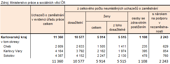 Neumístění uchazeči v okresech Karlovarského kraje k 31. 10. 2025