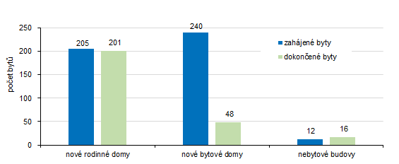 Počet zahájených a dokončených bytů podle stavby v Karlovarském kraji v 1. až 3. čtvrtletí 2025 