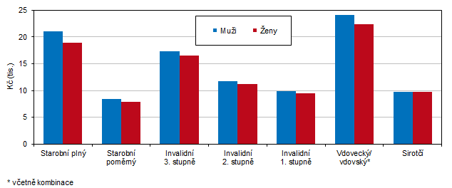 Průměrné důchody podle druhu důchodů a pohlaví v Karlovarském kraji v prosinci 2024*) 