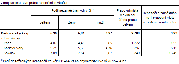 Podíl nezaměstnaných a volná pracovní místa v okresech Karlovarského kraje k 31. 7. 2025