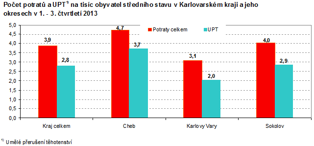 počet potratů a UPT na 1000 obyvatel v kraji a jeho okresech