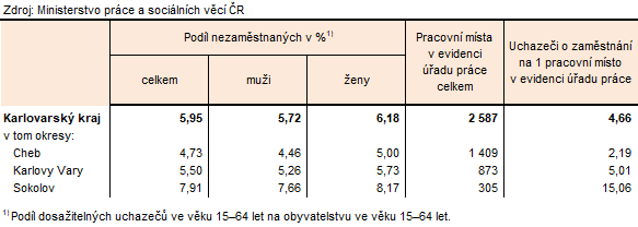 Podíl nezaměstnaných a volná pracovní místa v okresech Karlovarského kraje k 30. 4. 2026