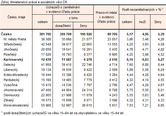 Podíl nezaměstnaných a volná pracovní místa v krajích ČR k 28. 2. 2026