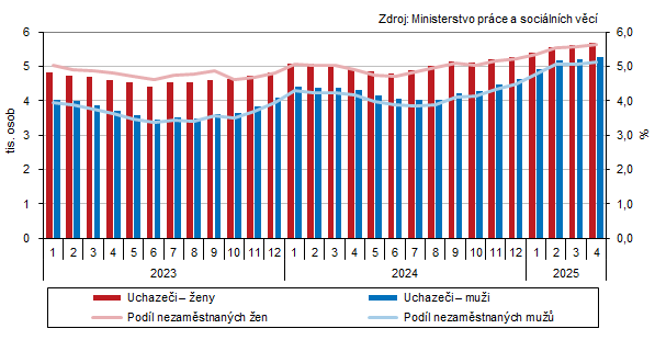 Uchazeči o zaměstnání a podíl nezaměstnaných osob v evidenci úřadu práce v Karlovarském kraji podle pohlaví