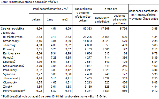 Podíl nezaměstnaných a volná pracovní místa v krajích ČR k 31. 1. 2025 