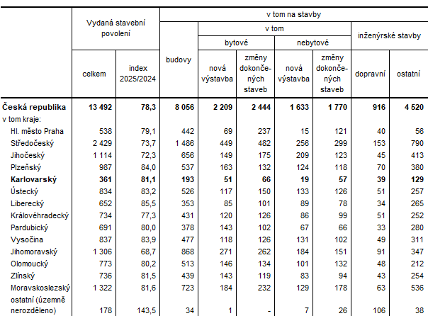 Vydaná stavební povolení podle krajů v 1. čtvrtletí 2025