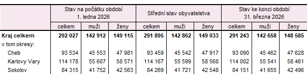 Počet obyvatel v Karlovarském kraji a jeho okresech v 1. čtvrtletí 2026 (předběžné údaje
