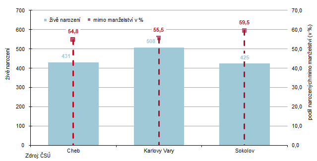 Živě narození a podíl narozených mimo manželství v okresech kraje v 1. až 3. čtvrtletí 2025