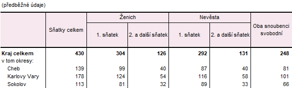 Sňatky v Karlovarském kraji a jeho okresech v 1. pololetí 2025