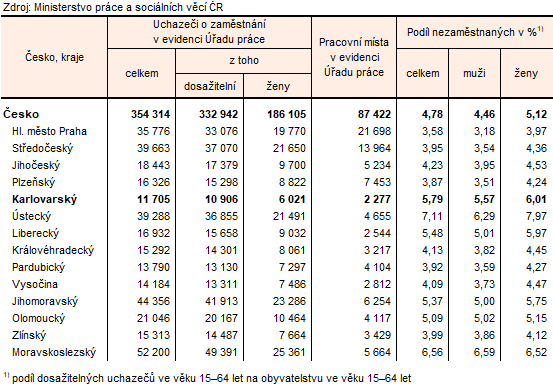 Podíl nezaměstnaných a volná pracovní místa v krajích ČR k 31. 12. 2025