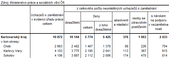Neumístění uchazeči v okresech Karlovarského kraje k 31. 7. 2025