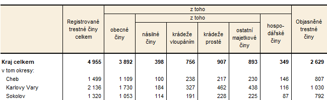Kriminalita v Karlovarském kraji a jeho okresech v roce 2025