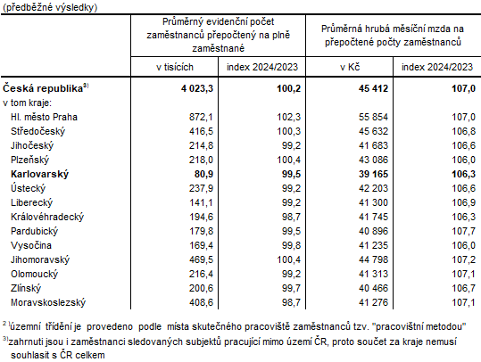 Počet zaměstnanců a průměrné hrubé měsíční mzdy v ČR a krajích ve 3. čtvrtletí 2024