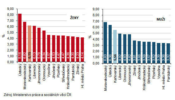 Podíl nezaměstnaných na obyvatelstvu k 31. 5. 2026