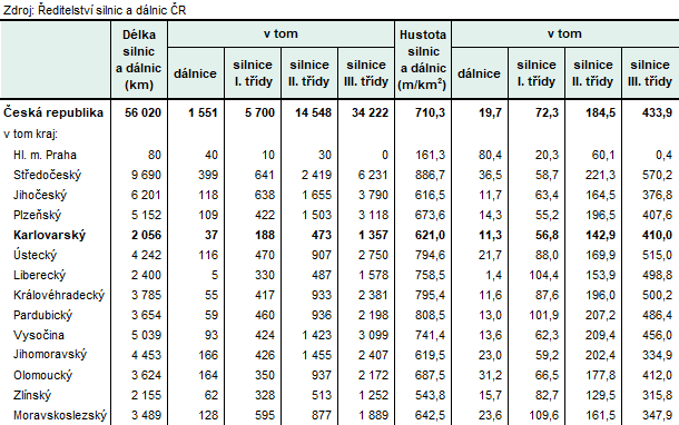Délka a hustota silnic a dálnic na 1 km2 podle krajů Česka k 1. 1. 2026