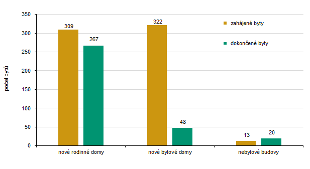Zahájené a dokončené byty podle druhu stavby v Karlovarském kraji v roce 2025