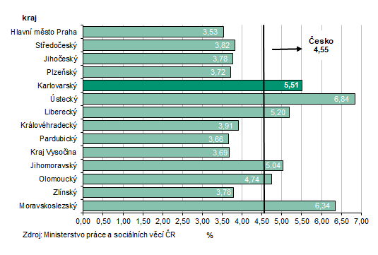 Podíl nezaměstnaných v % v krajích ČR k 30. 9. 2025