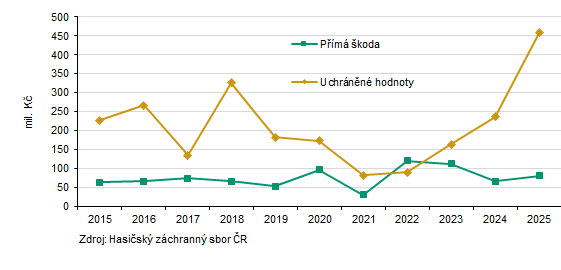 Uchráněné hodnoty a přímá škoda způsobená při požárech v Karlovarském kraji