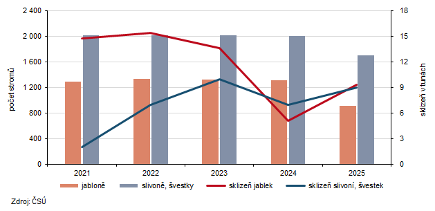 Počet stromů, sklizeň jablek a slivoní a švestek v letech 2021–2025 v Karlovarském kraji