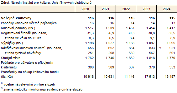 Vybrané údaje o veřejných knihovnách v Karlovarském kraji