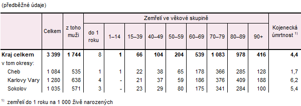 Zemřelí v Karlovarském kraji a jeho okresech v roce 2025