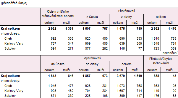 Přistěhovalí a vystěhovalí v Karlovarském kraji a jeho okresech v 1. pololetí 2025