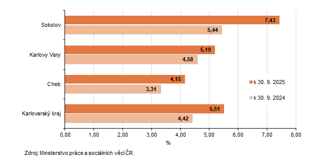 Podíl nezaměstnaných v Karlovarském kraji a jeho okresech 