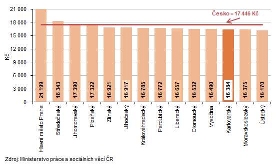 Průměrná výše měsíční podpory v nezaměstnanosti podle krajů k 31. 8. 2026