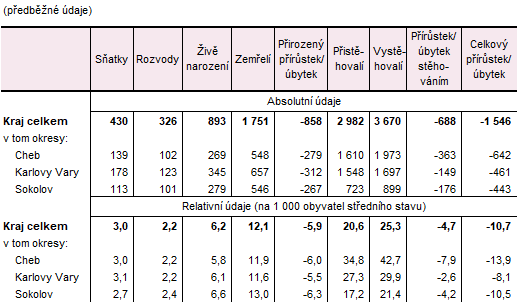 Pohyb obyvatelstva v Karlovarském kraji a jeho okresech v 1. pololetí 2025