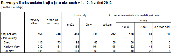 Rozvody v kraji a jeho okresech v 1. pololetí 2013