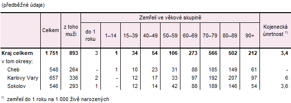 Zemřelí v Karlovarském kraji a jeho okresech v 1. pololetí 2025