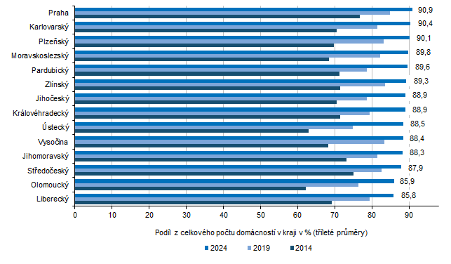 Domácnosti s připojením k internetu podle krajů