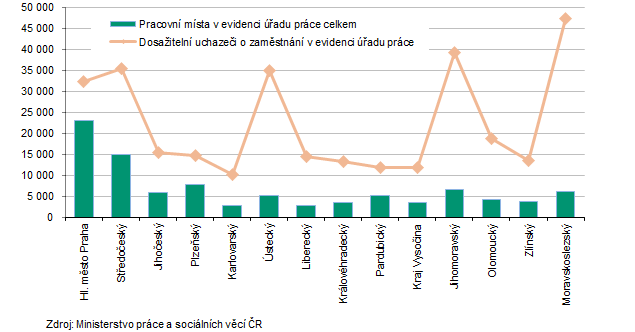 Počet pracovních míst a uchazečů o zaměstnání v krajích ČR k 31. 8. 2025