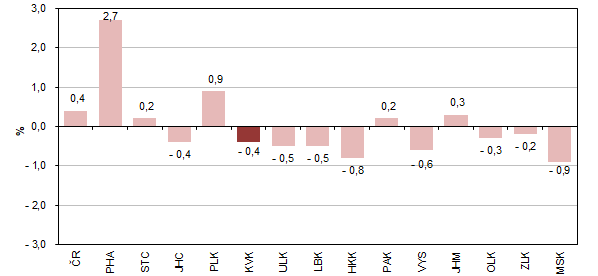  Meziroční změna počtu zaměstnanců podle krajů v 1. čtvrtletí 2025 (osoby přepočtené na plně zaměstnané) 