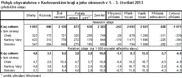 pohyb obyvatelstva v kraji a jeho okresech