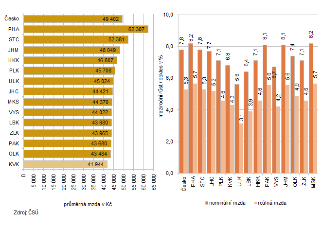 Průměrná měsíční mzda podle krajů ve 2. čtvrtletí 2025 (osoby přepočtené na plně zaměstnané)