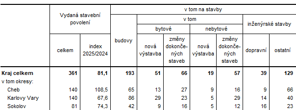 Vydaná stavební povolení v Karlovarském kraji a jeho okresech v 1. čtvrtletí 2025